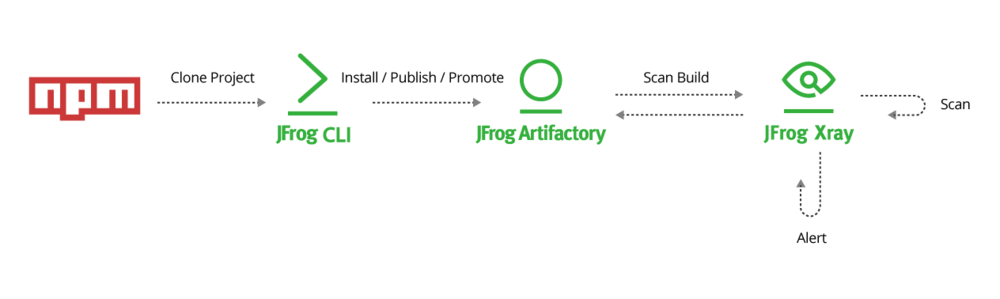 JFrog CLI and npm builds