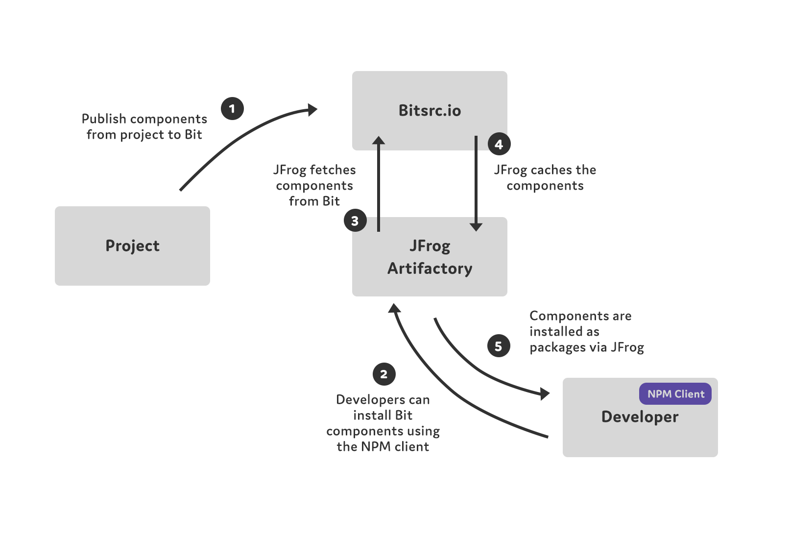 Scalable code sharing with reliable access provides faster development