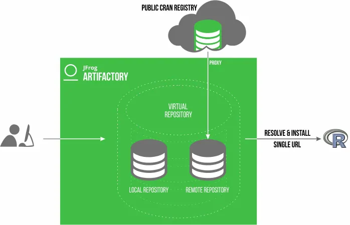 Virtual CRAN Repos in Artifactory