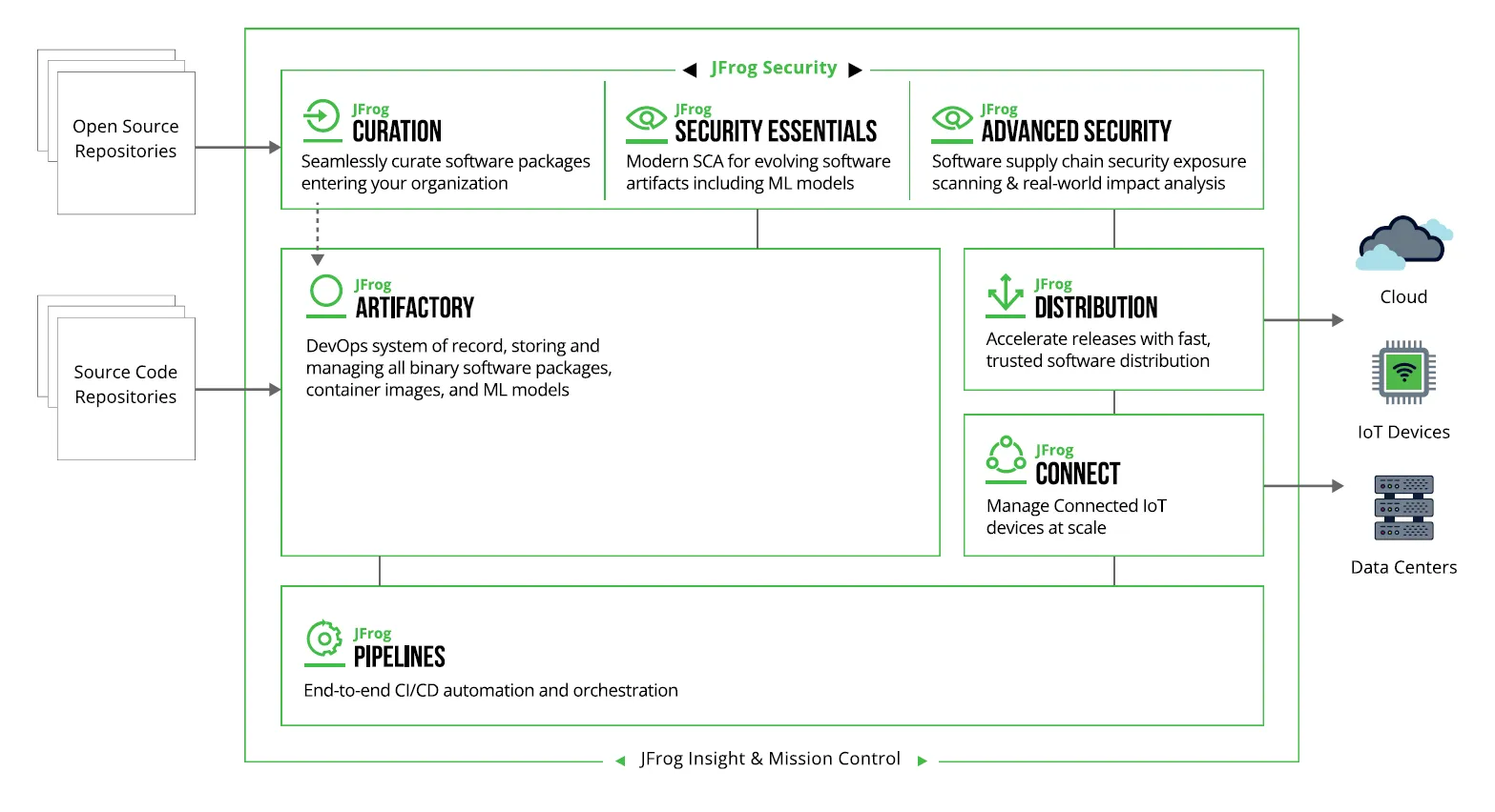 8 Reasons for DevOps - The JFrog DevOps Platform