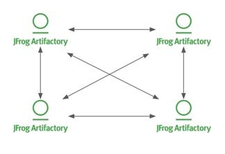 JFrog Access - Access Federation