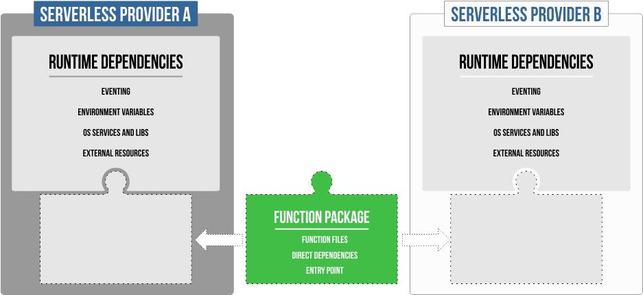 Function Packages