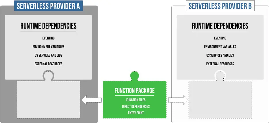 Function Packages