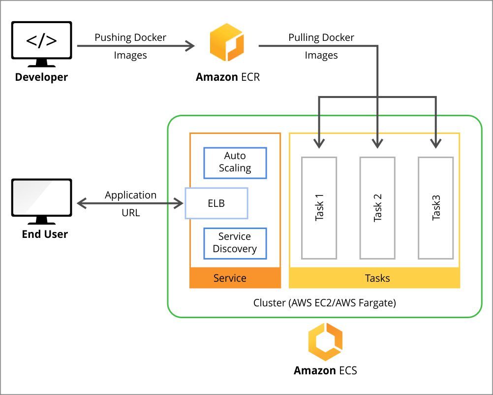 Workflow diagram of ECS along with ECR
