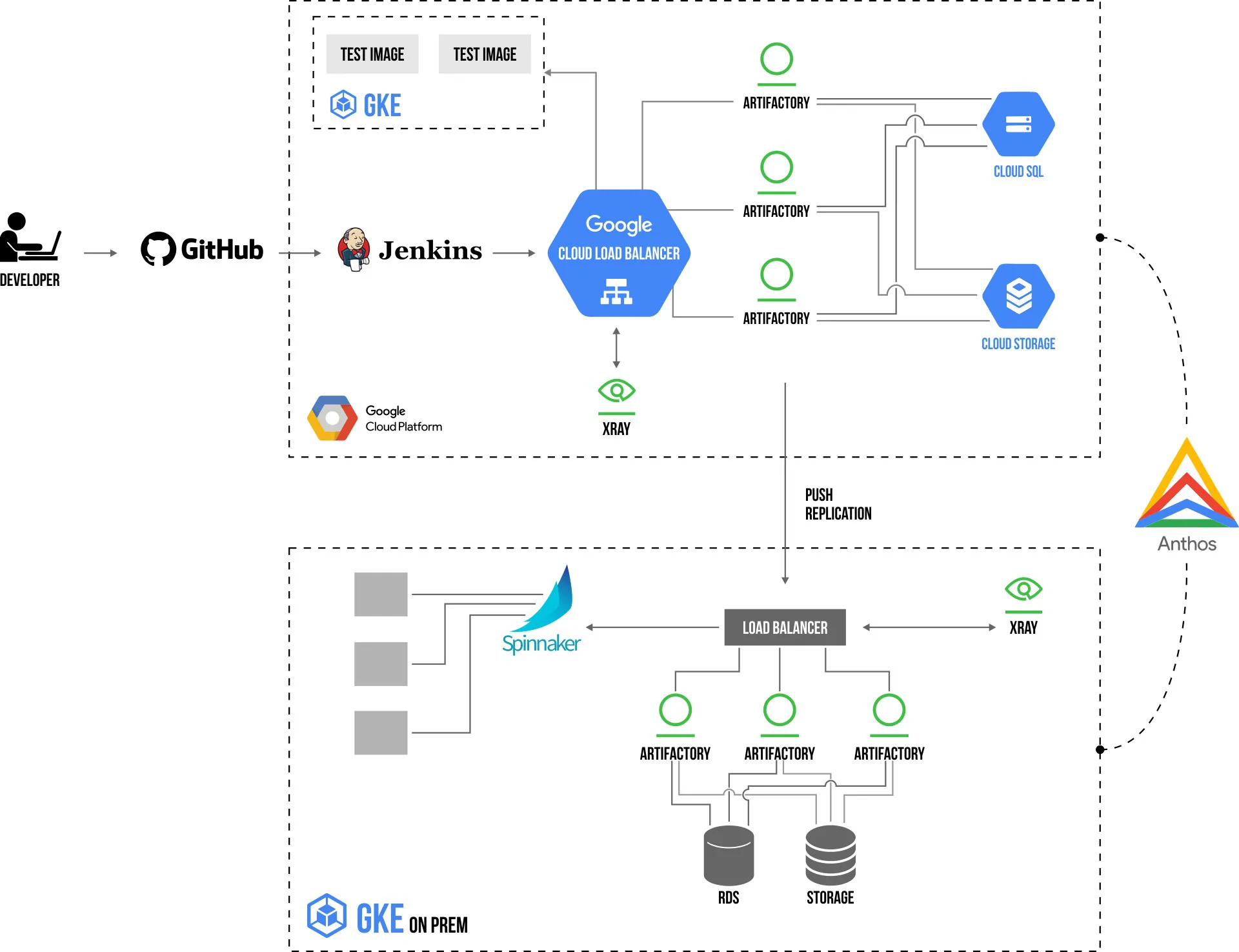 Google Hybrid Cloud DevOps Diagram
