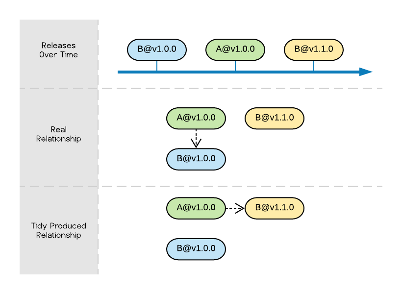 GoCenter Tidy Issue