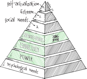 DevOps is needed to meet new needs in a modern Maslow hierarchy