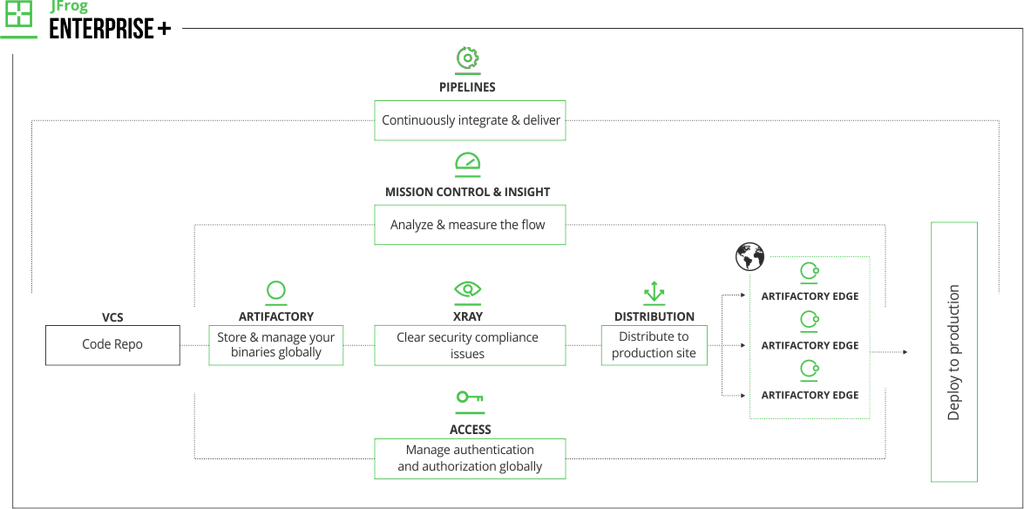 JFrog's Ultimate Pipeline Security