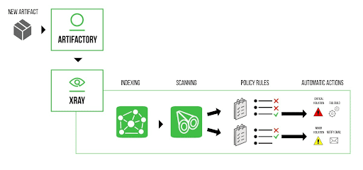 JFrog Xray Scanning Process