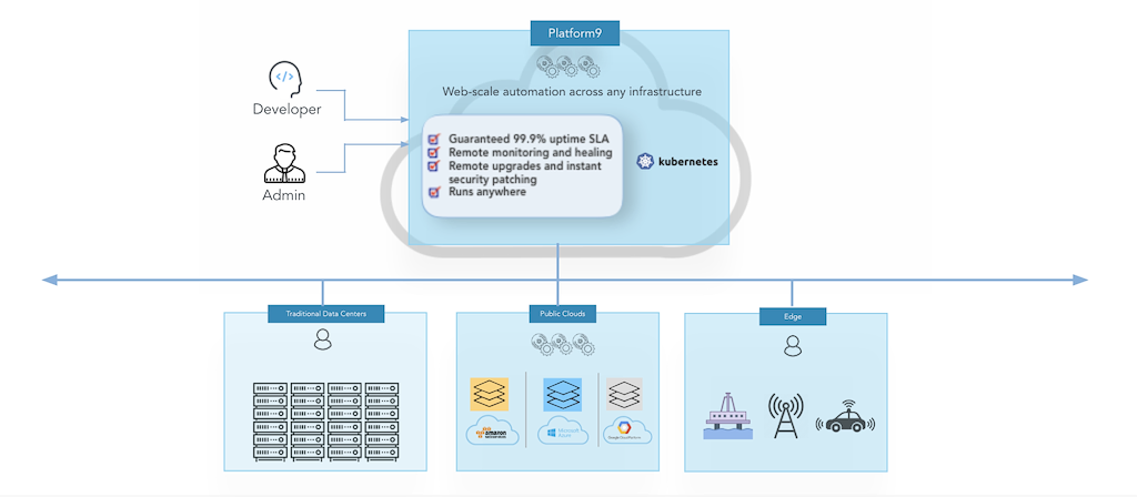 Managed Kubernetes Service Eliminates Operational Complexity
