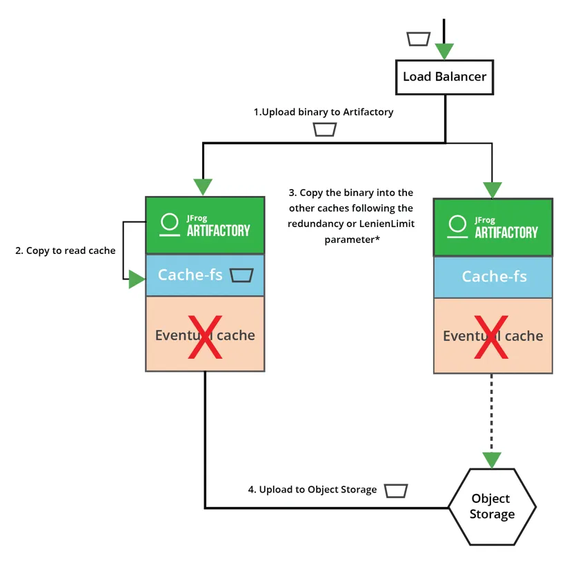 Storage WP Object Storage