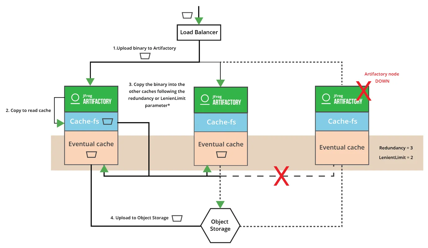 Object Storage