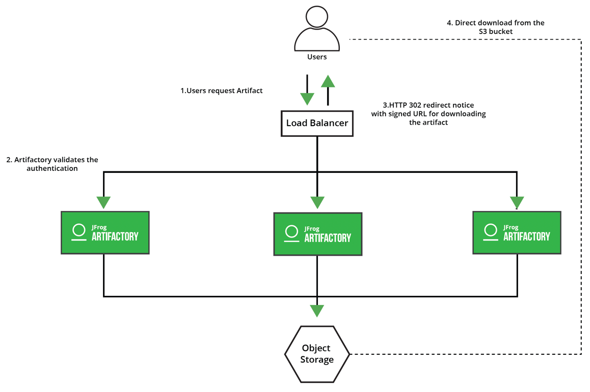Object Storage