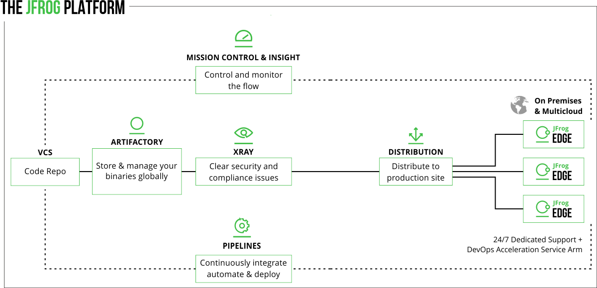JFrog DevOps Platform