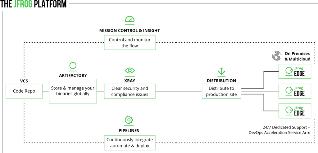 JFrog DevOps Platform