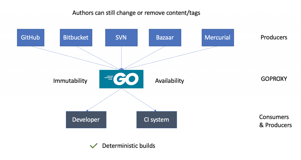 Public GoProxy - immutability and availability