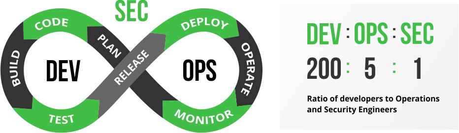 DevSecOps - developers to Operations and Security Engineers ratio