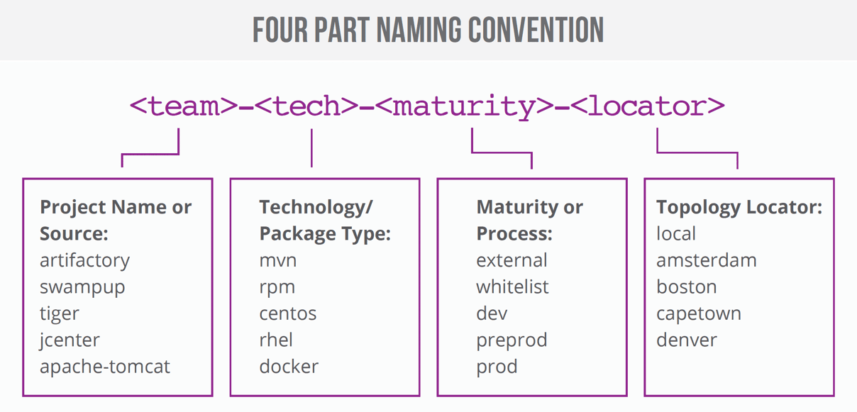 JFrog four-part naming structure
