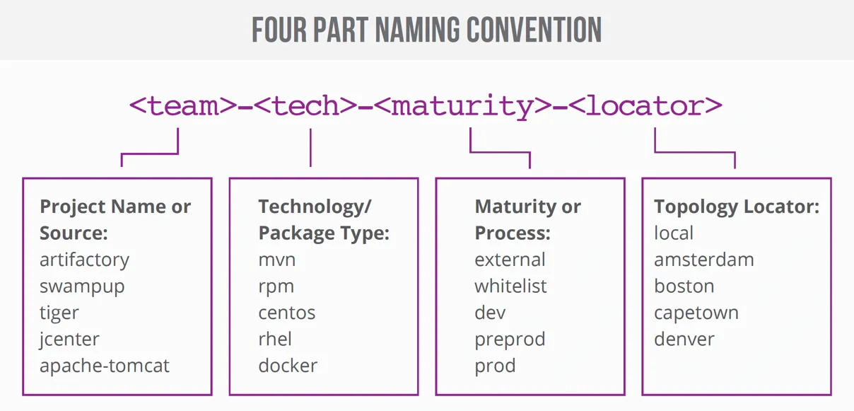 JFrog four-part naming structure