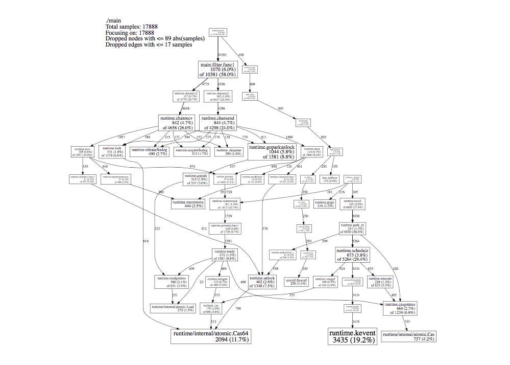 Example pprof graph
