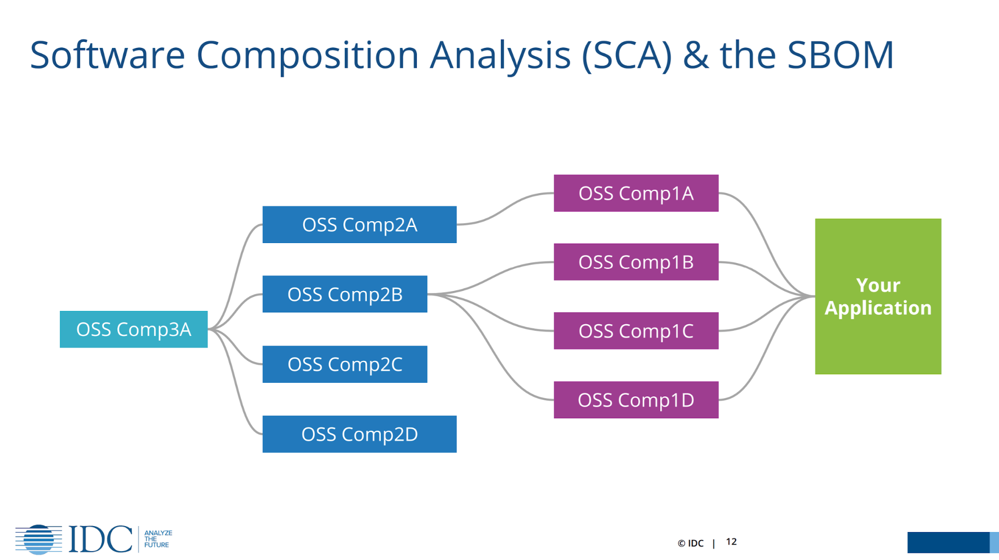 Software composition analysis (SCA) and the SBOM