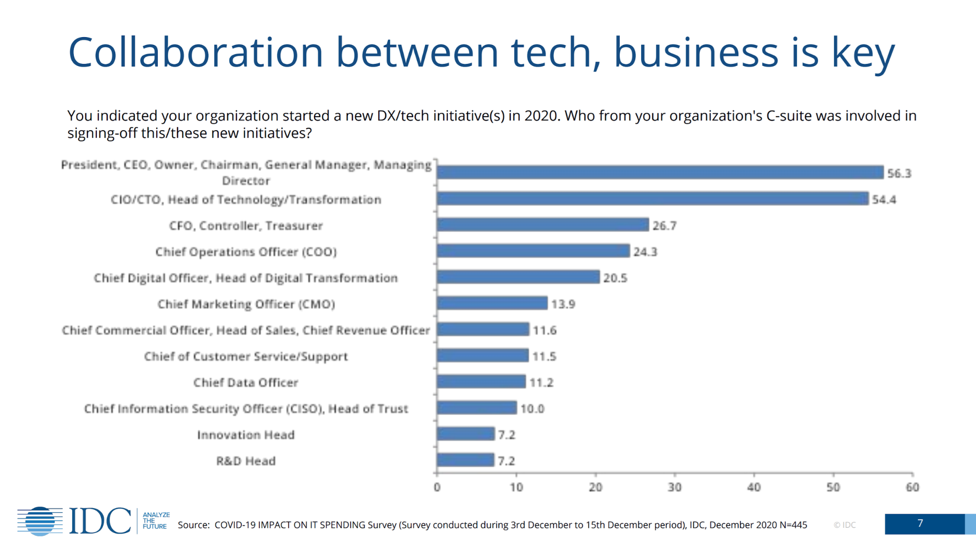 DevOps - collaboraiton between business and tech is key