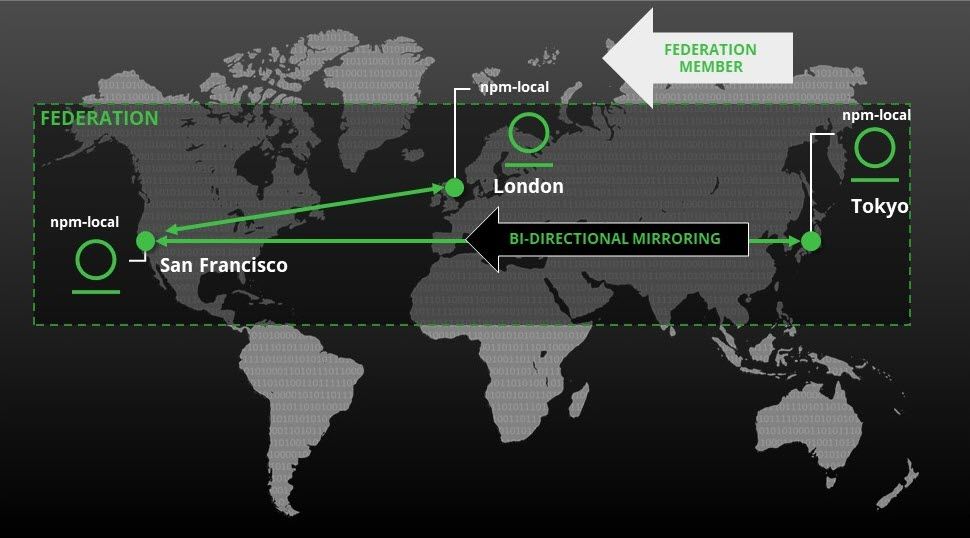 JFrog Federated Repositories