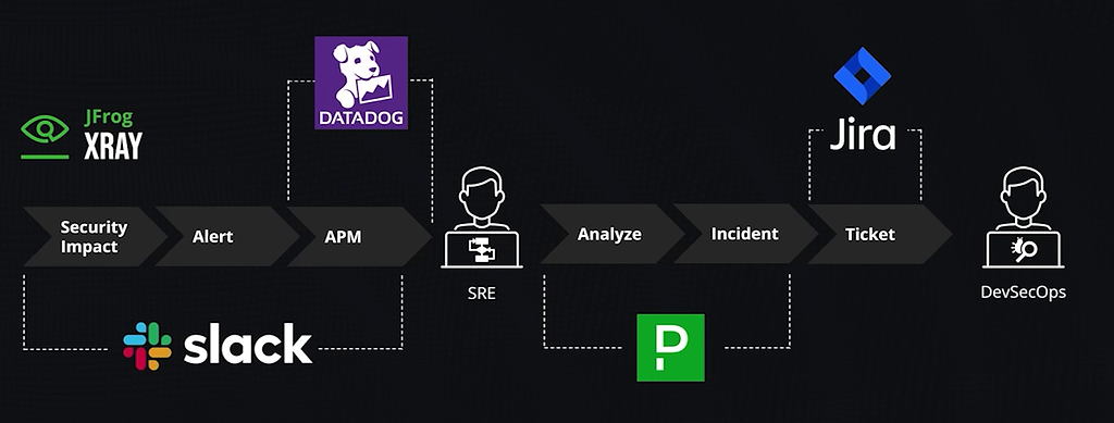 DevSecOps Visibility Through JFrog Partner Integrations