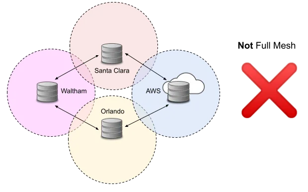 Federated repositories, NOT full mesh