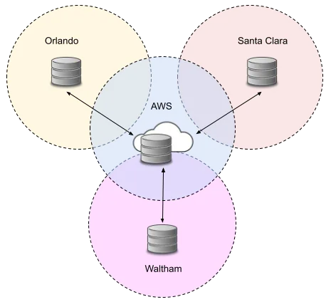 Federated repositories in star topology