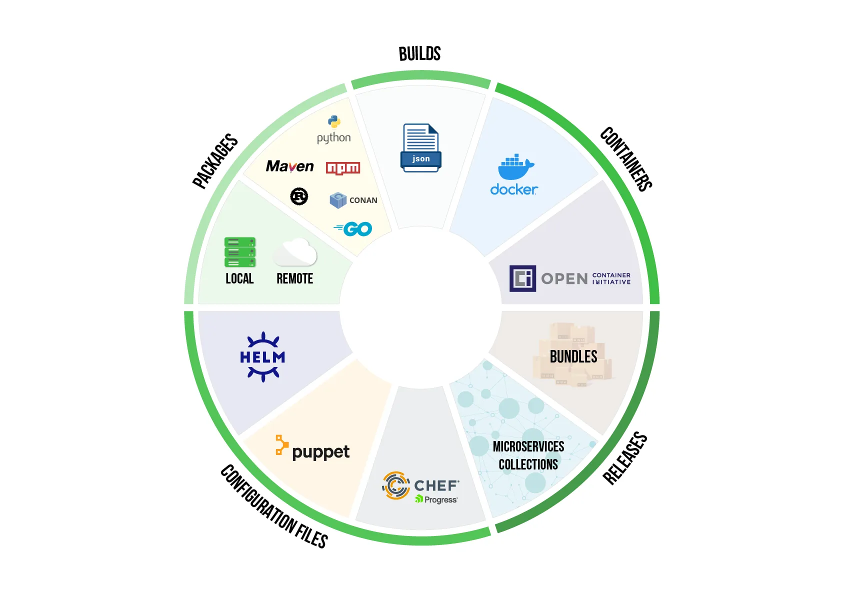 The Artifact Ecosystem
