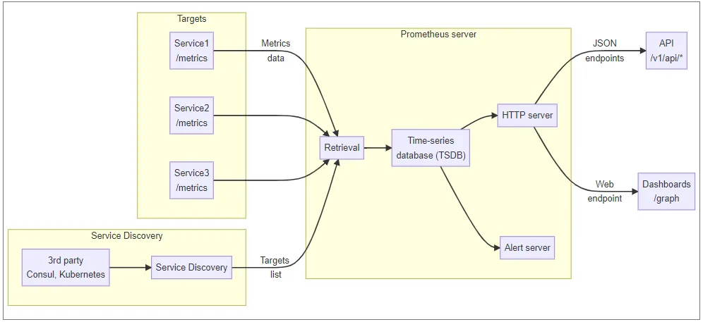 Simplified structure of the Prometheus architecture