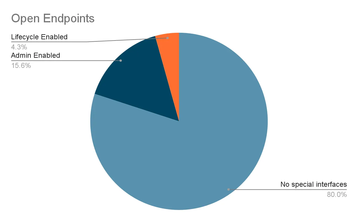 Open endpoints