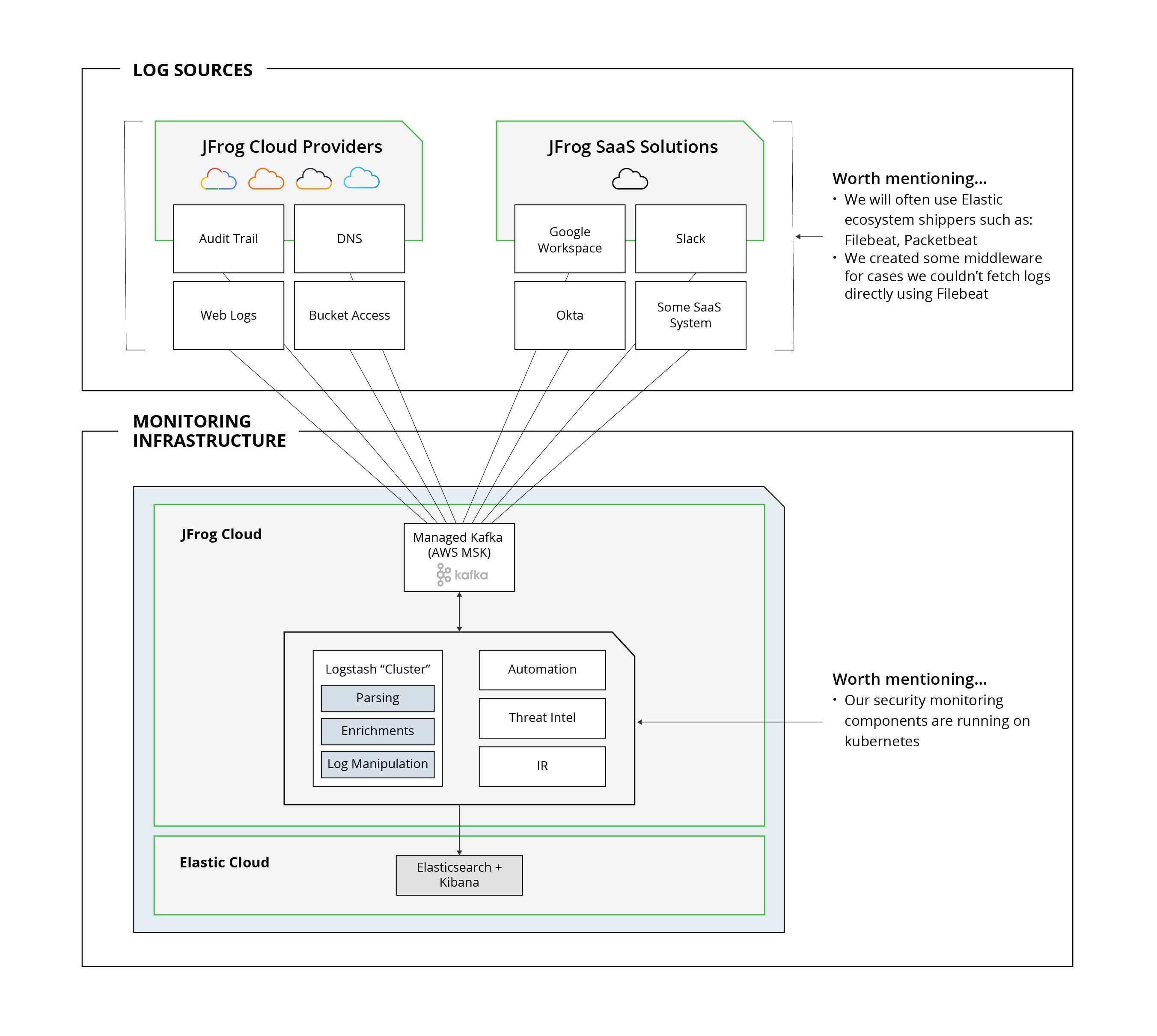 Final architecture and infrastructure