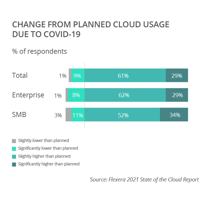 Change from Planned Cloud Usage