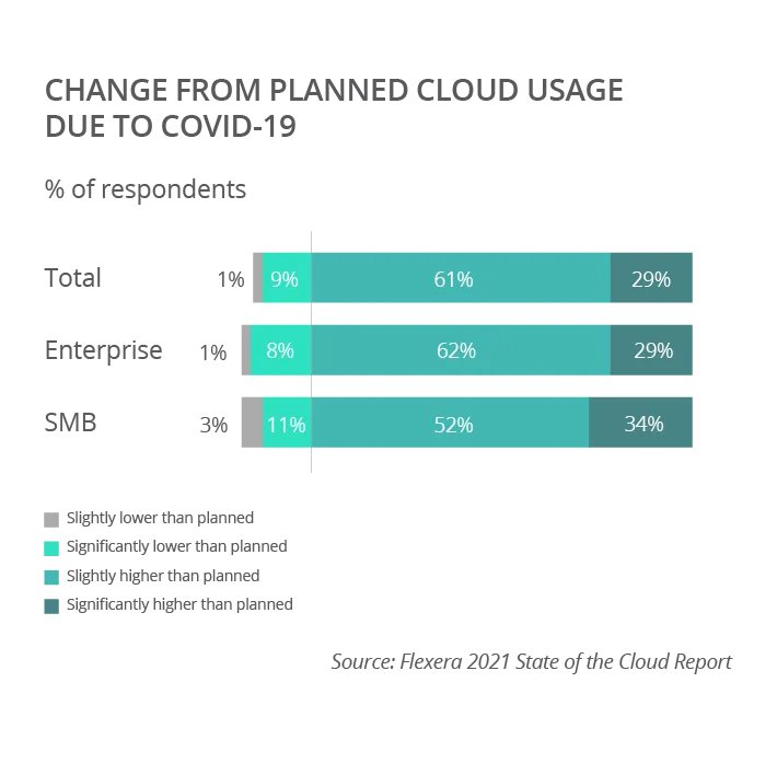 Évolution par Rapport à l'Utilisation Planifiée du Cloud