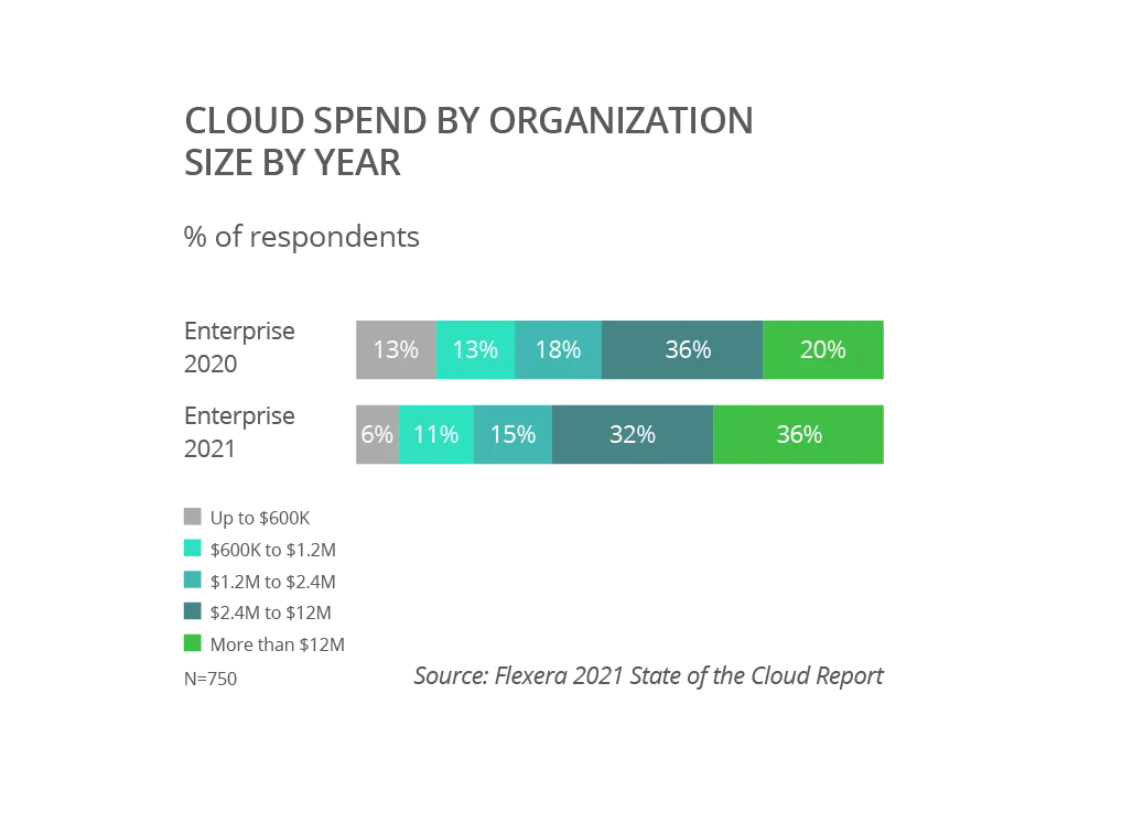Cloud Spend by Organization Size