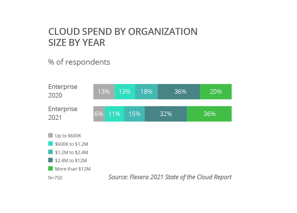 Cloud Spend by Organization Size