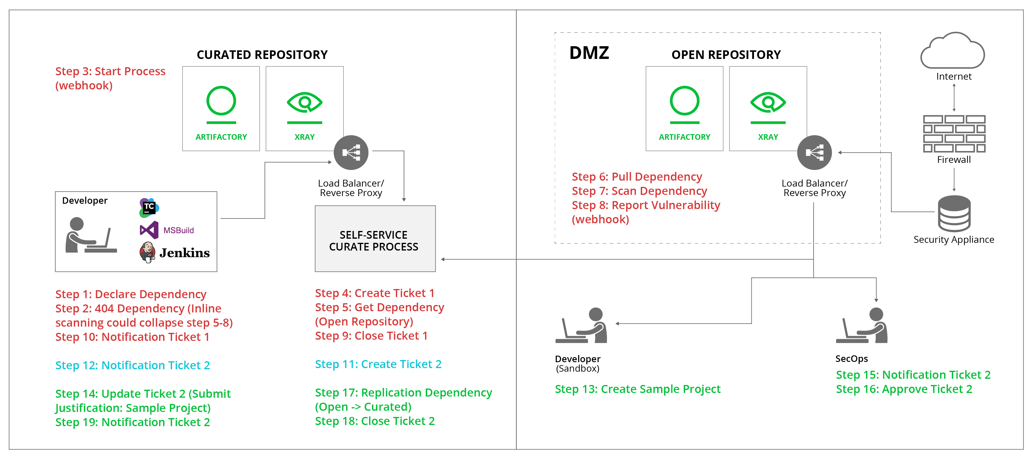 Process of managing the security of your software binaries in an air gapped environment