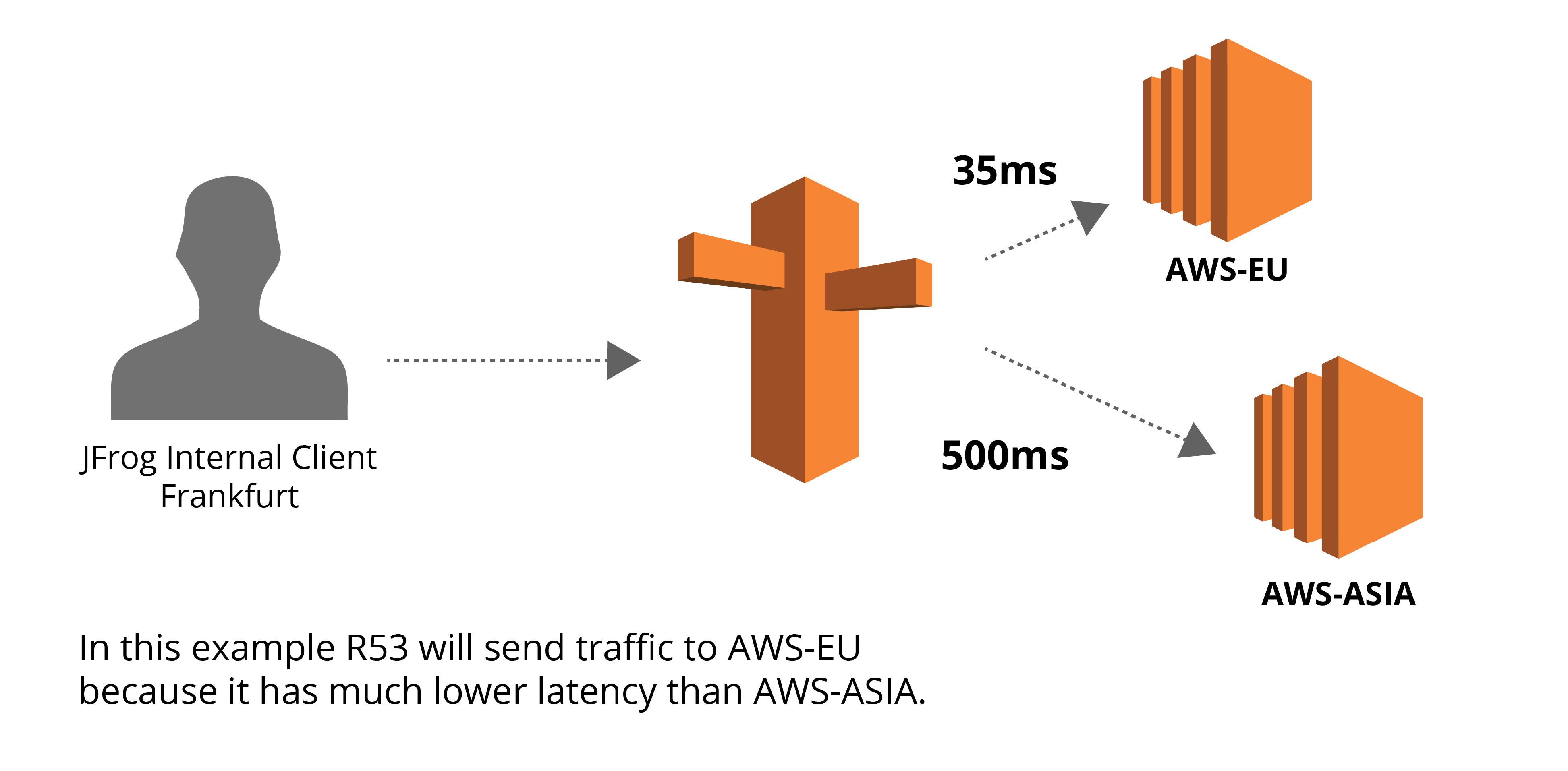 Latency based records