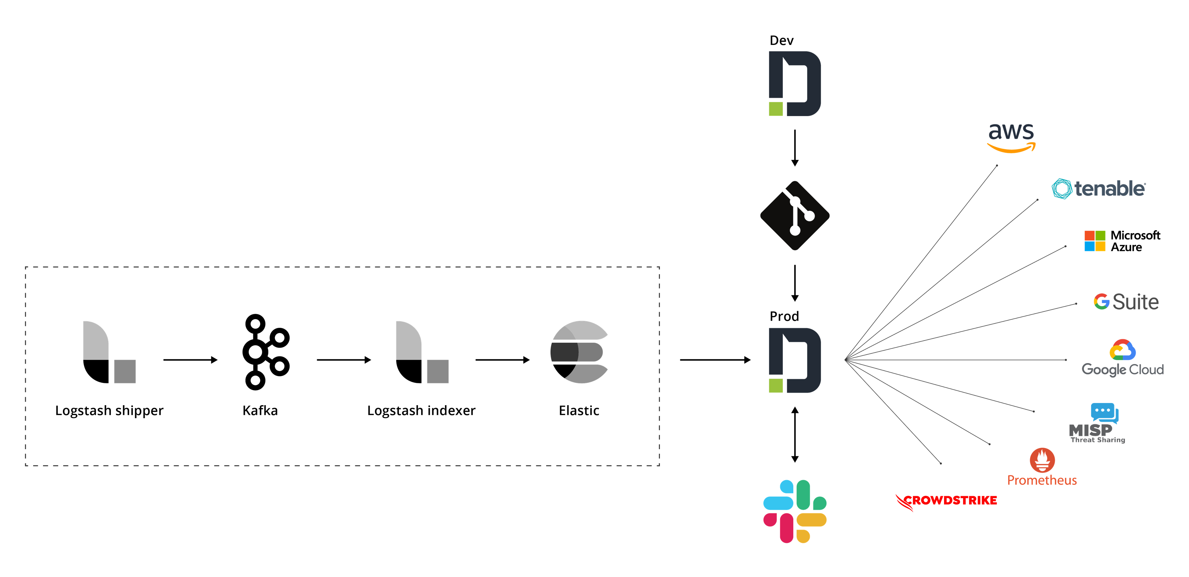 Automation Architecture