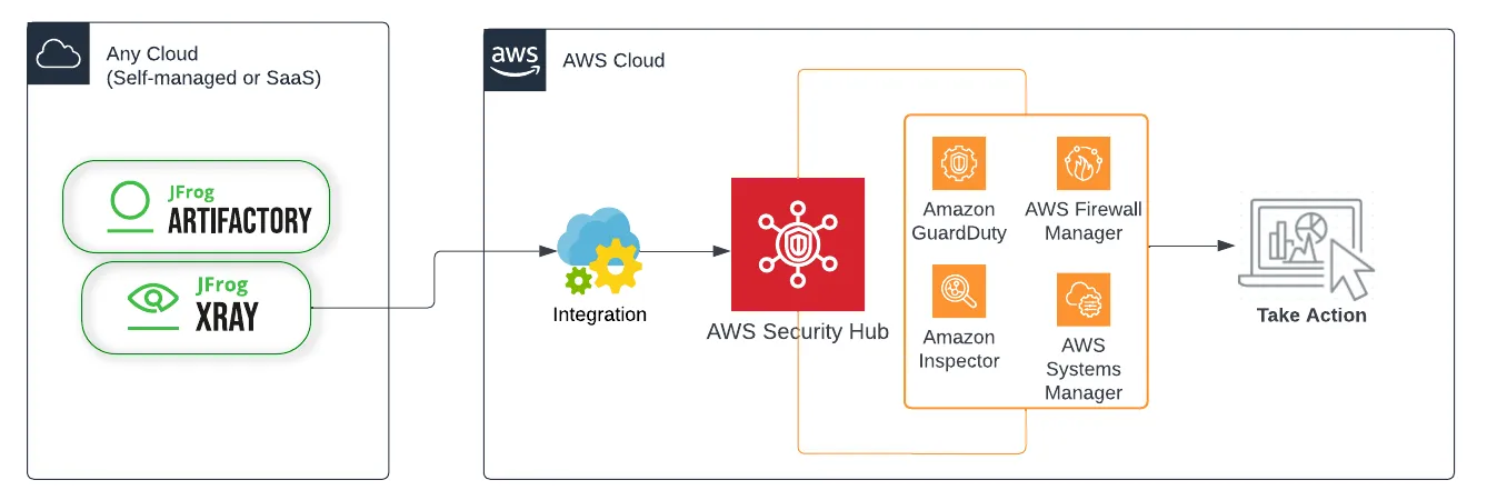 JFrog AWS Security Hub Diagram