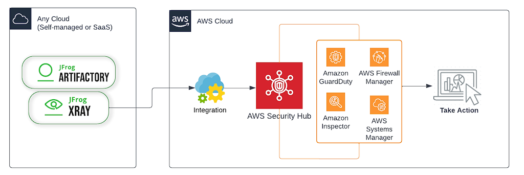 JFrog AWS Security Hub Diagram