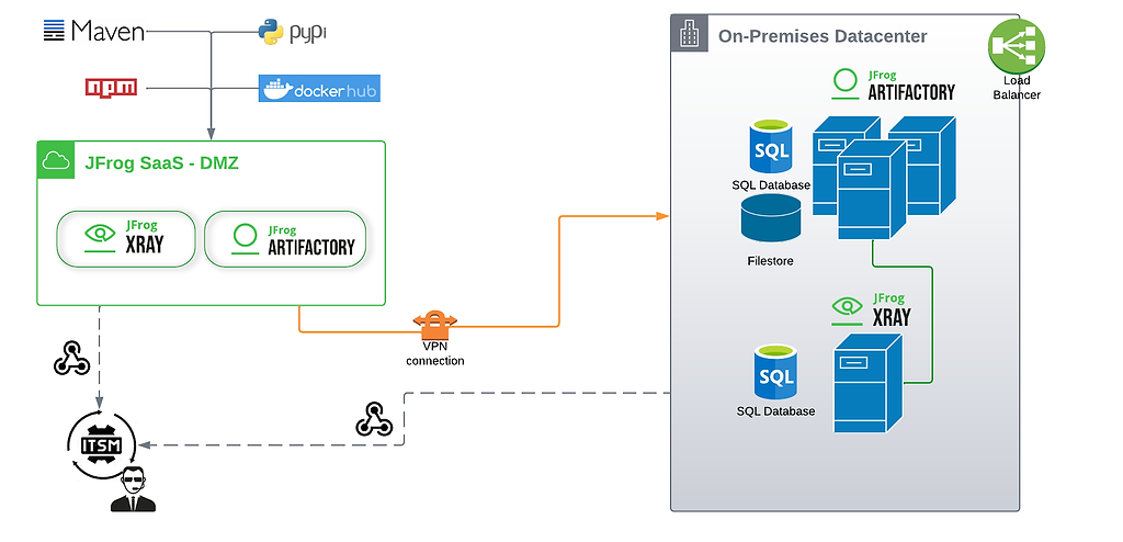 Front End DMZ Multi-Cloud Hybrid Diagram
