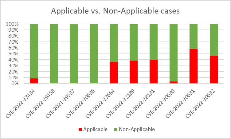Applicable vs Non-Applicable cases