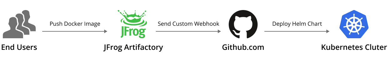 Graphic showing an example of Continuous Deployment automation where pushing a Docker image to JFrog Artifactory sends a custom webhook to Github, which deploys a Helm Chart in Kubernetes.