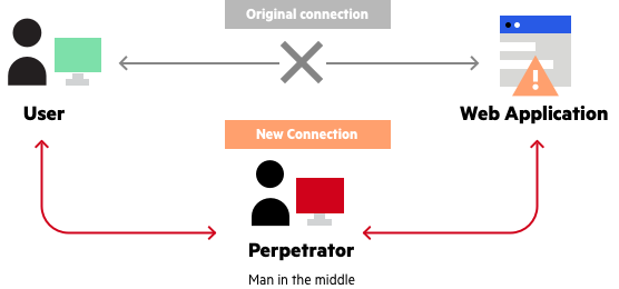 man-in-the-middle attack