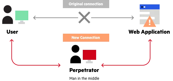 man-in-the-middle attack